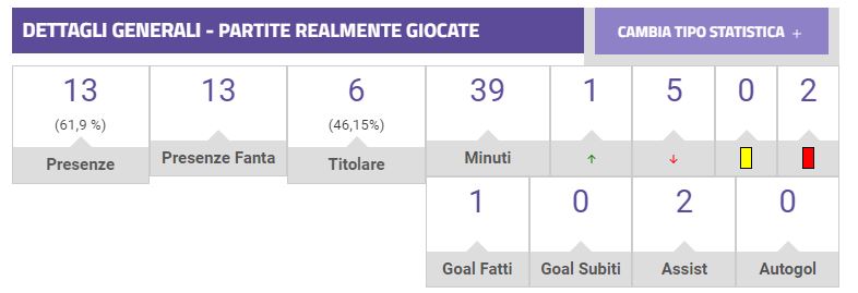 Fantacalcio, i 6 svincoli da fare subito all